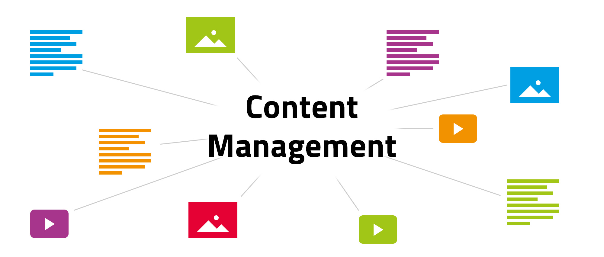 Die schematische Grafik zum Content Management zeigt vier farbige Text Icons, drei farbige Landschafts Icons, drei farbige Pfeil Icons.